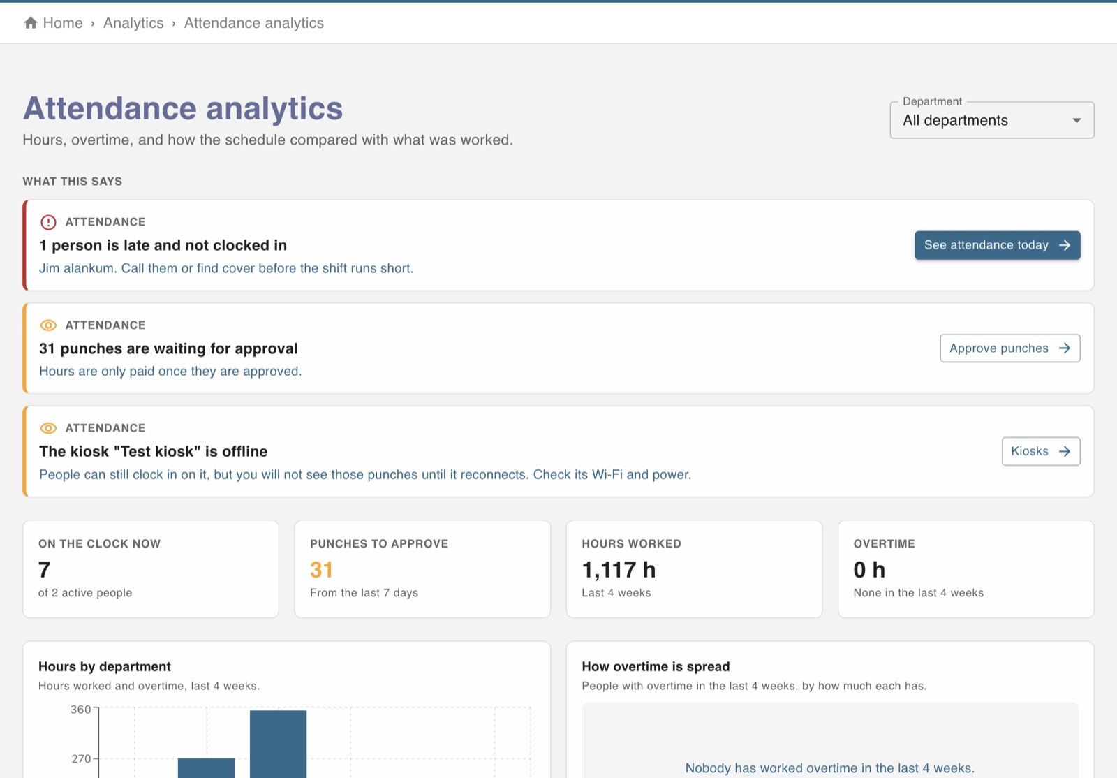 Attendance analytics flagging a late employee and an offline kiosk, with hours and overtime totals