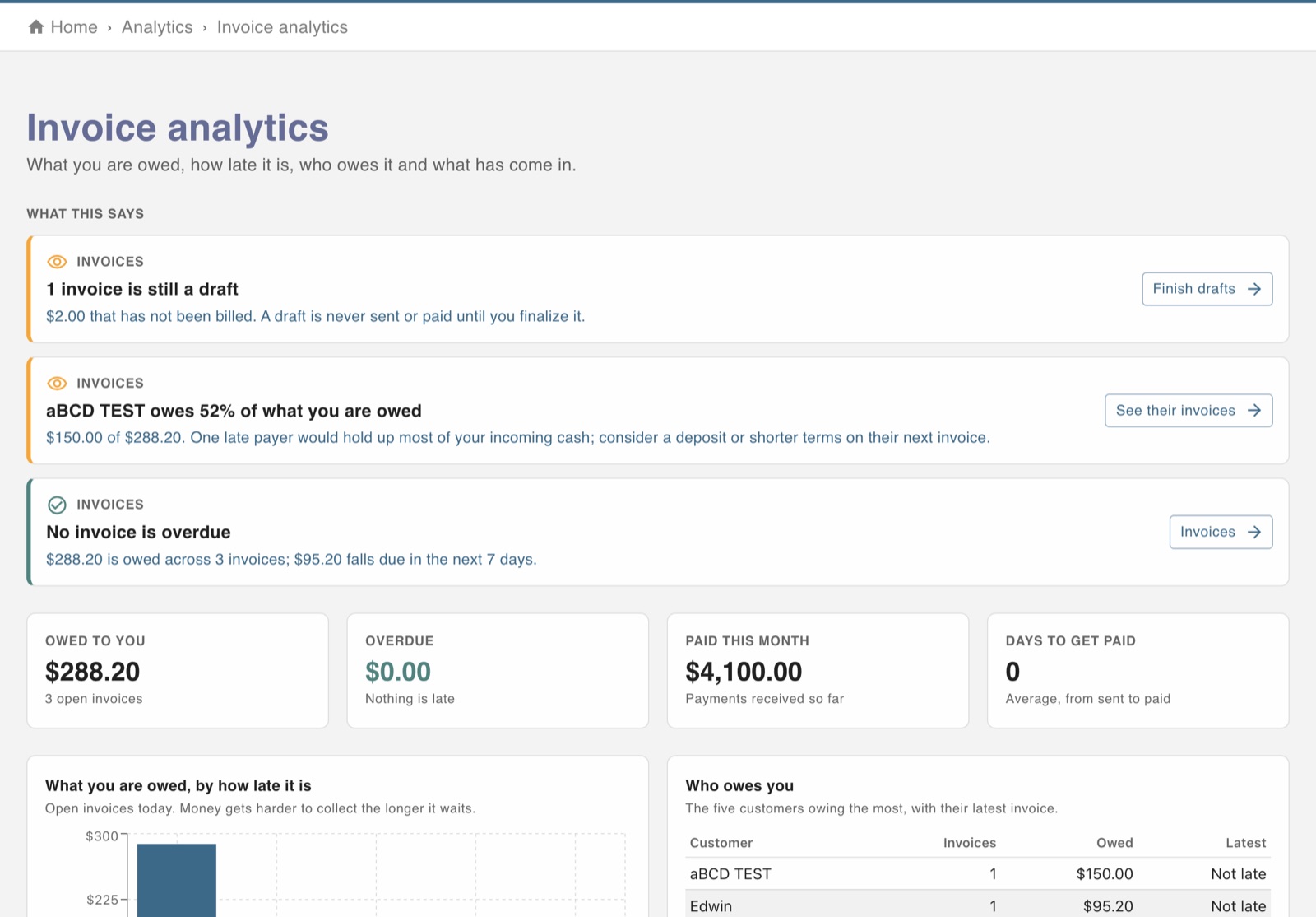 Invoice analytics turning real figures into plain findings, with totals owed, overdue and paid