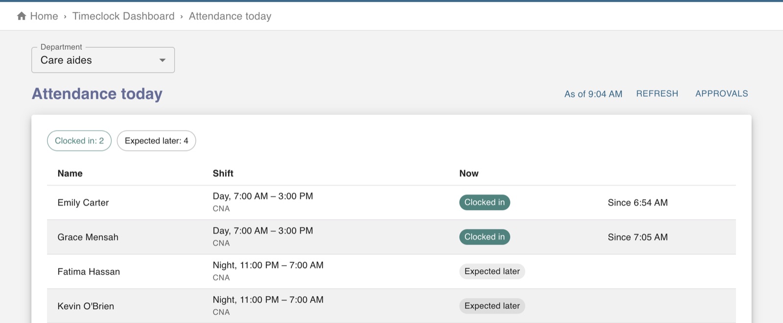 Attendance today: each scheduled person, their shift and whether they have arrived